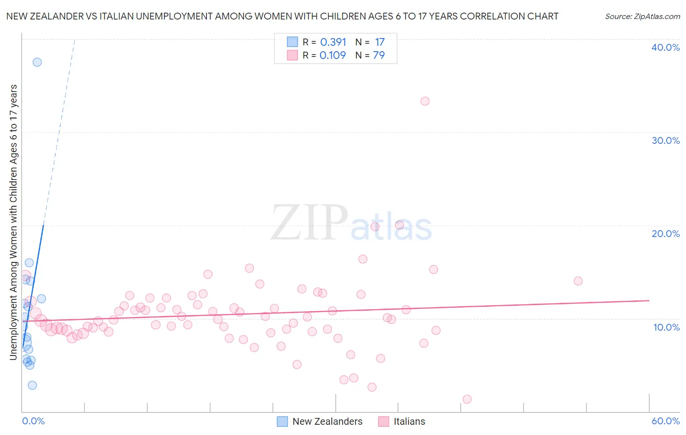 New Zealander vs Italian Unemployment Among Women with Children Ages 6 to 17 years