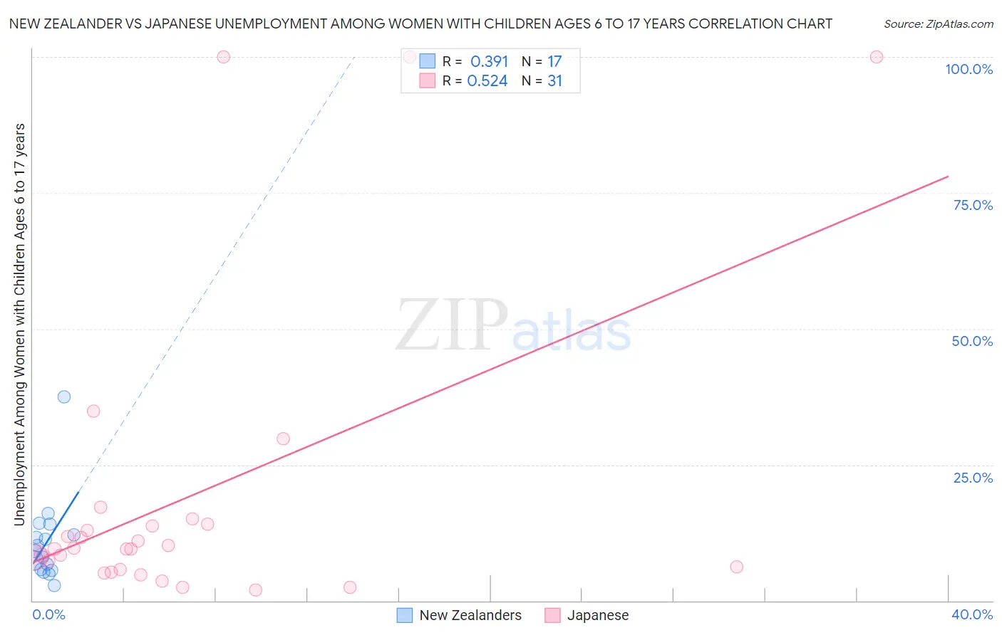 New Zealander vs Japanese Unemployment Among Women with Children Ages 6 to 17 years