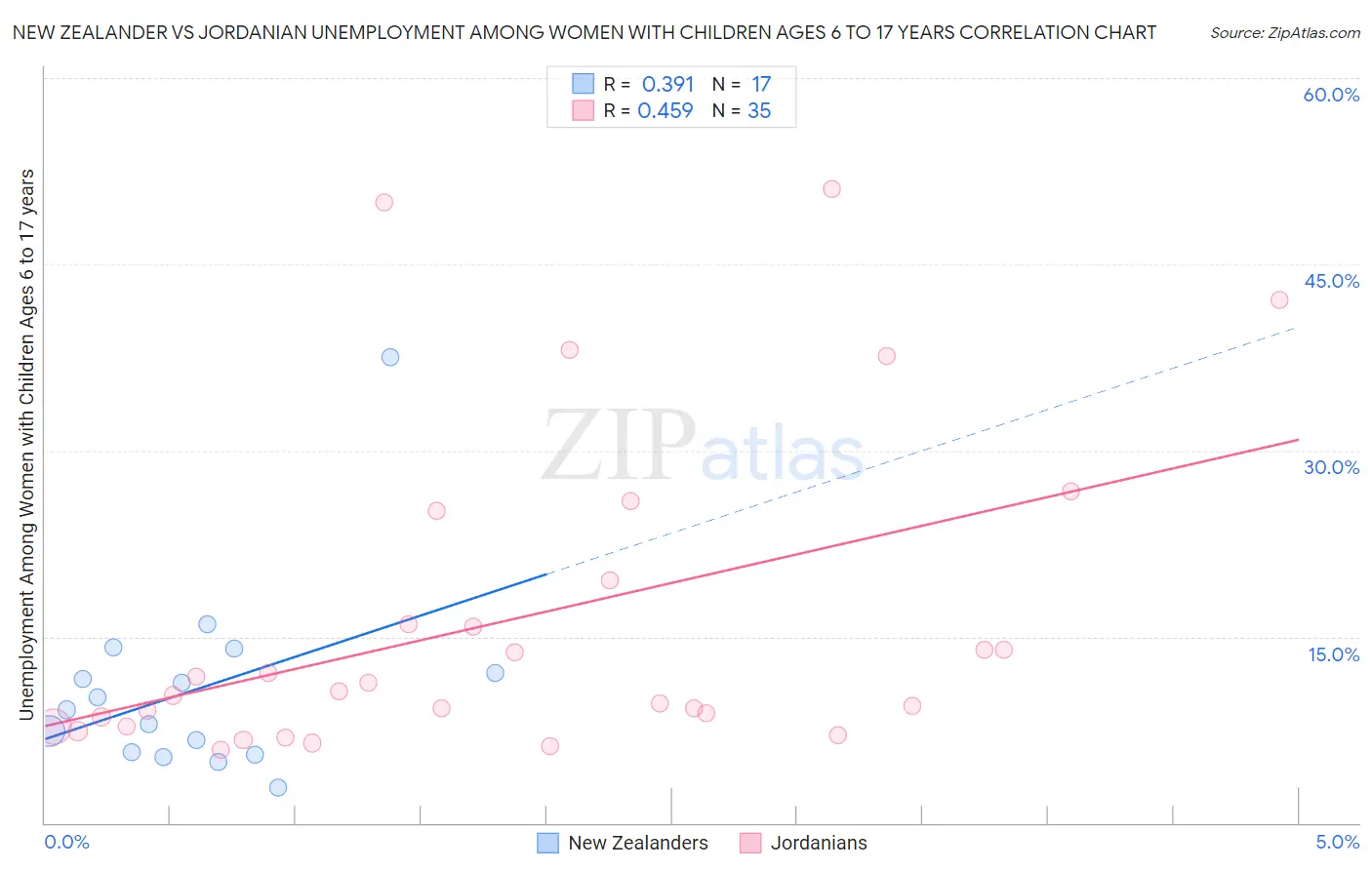 New Zealander vs Jordanian Unemployment Among Women with Children Ages 6 to 17 years