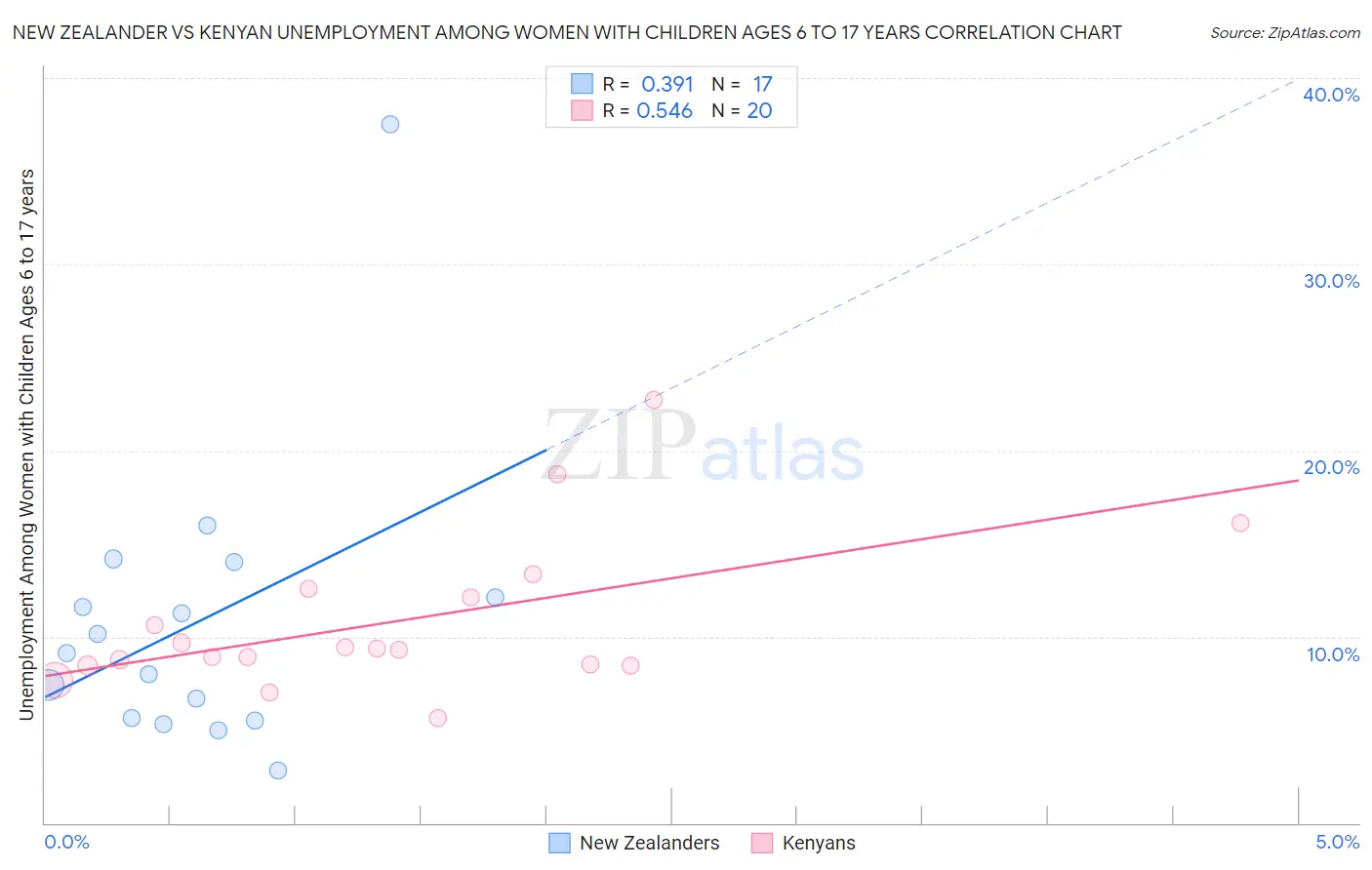 New Zealander vs Kenyan Unemployment Among Women with Children Ages 6 to 17 years