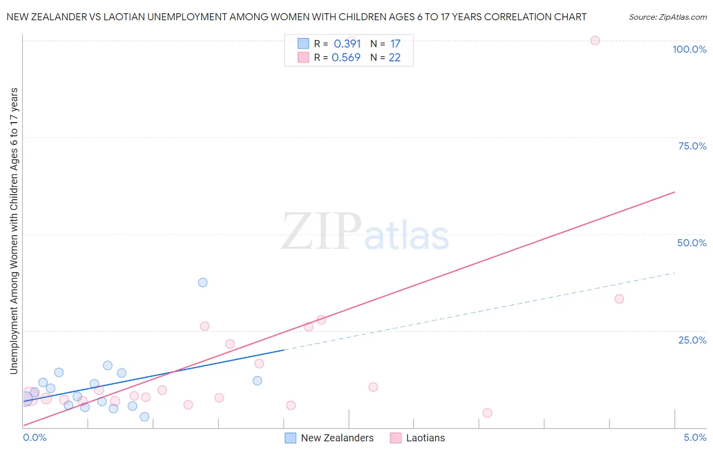 New Zealander vs Laotian Unemployment Among Women with Children Ages 6 to 17 years