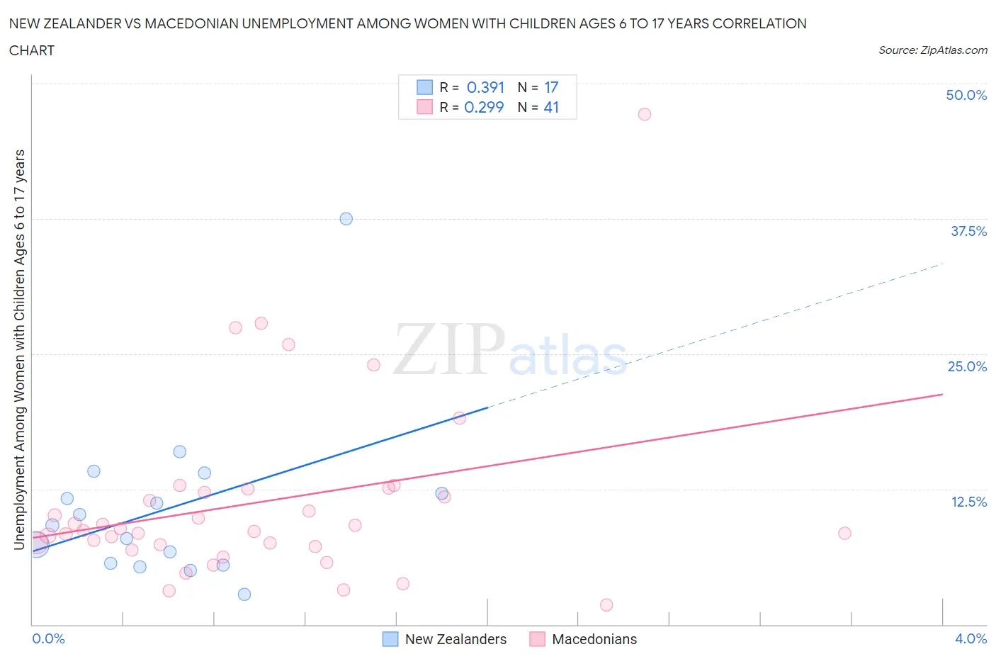 New Zealander vs Macedonian Unemployment Among Women with Children Ages 6 to 17 years