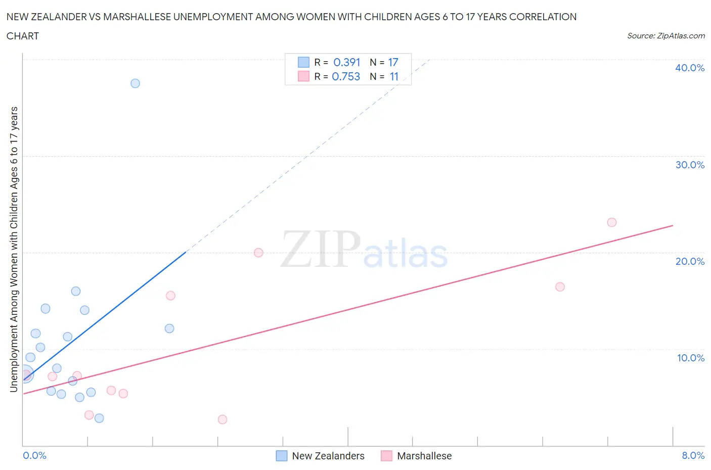 New Zealander vs Marshallese Unemployment Among Women with Children Ages 6 to 17 years