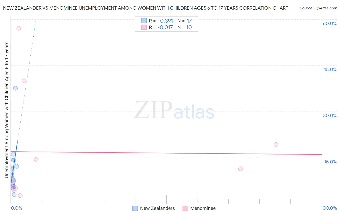 New Zealander vs Menominee Unemployment Among Women with Children Ages 6 to 17 years