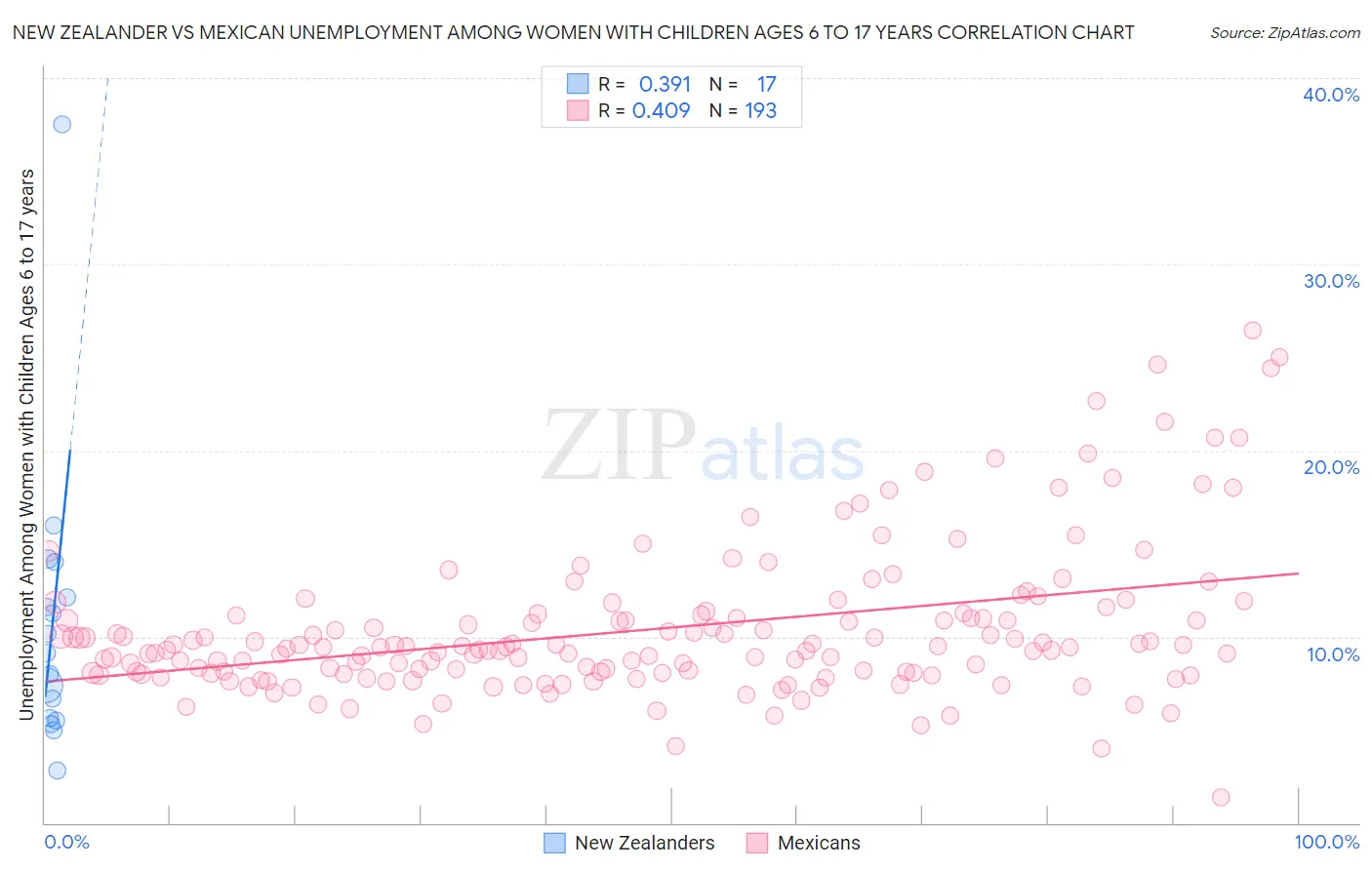 New Zealander vs Mexican Unemployment Among Women with Children Ages 6 to 17 years