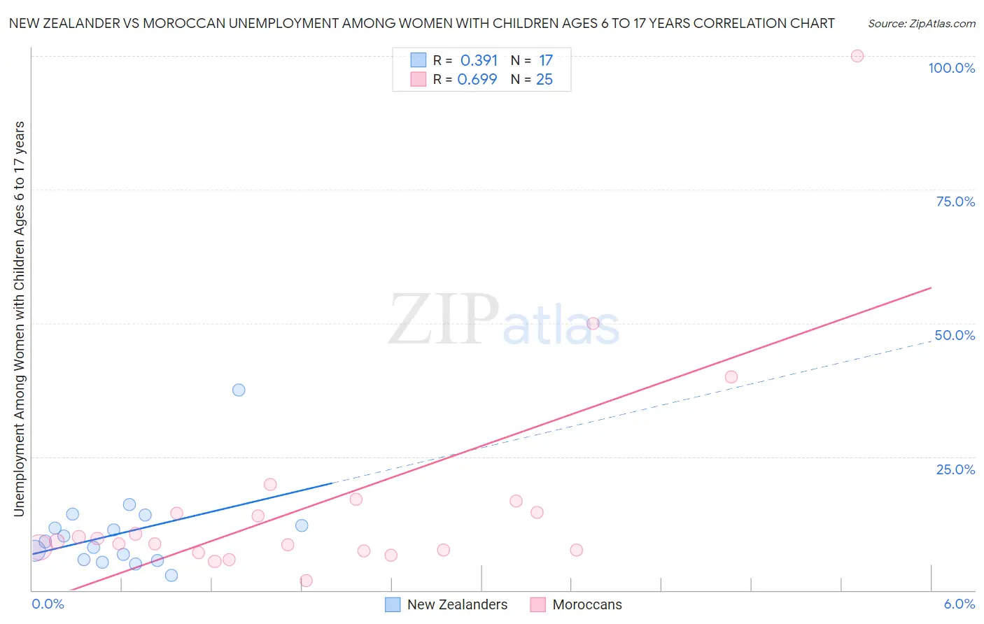 New Zealander vs Moroccan Unemployment Among Women with Children Ages 6 to 17 years