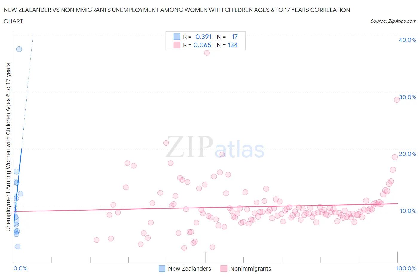 New Zealander vs Nonimmigrants Unemployment Among Women with Children Ages 6 to 17 years