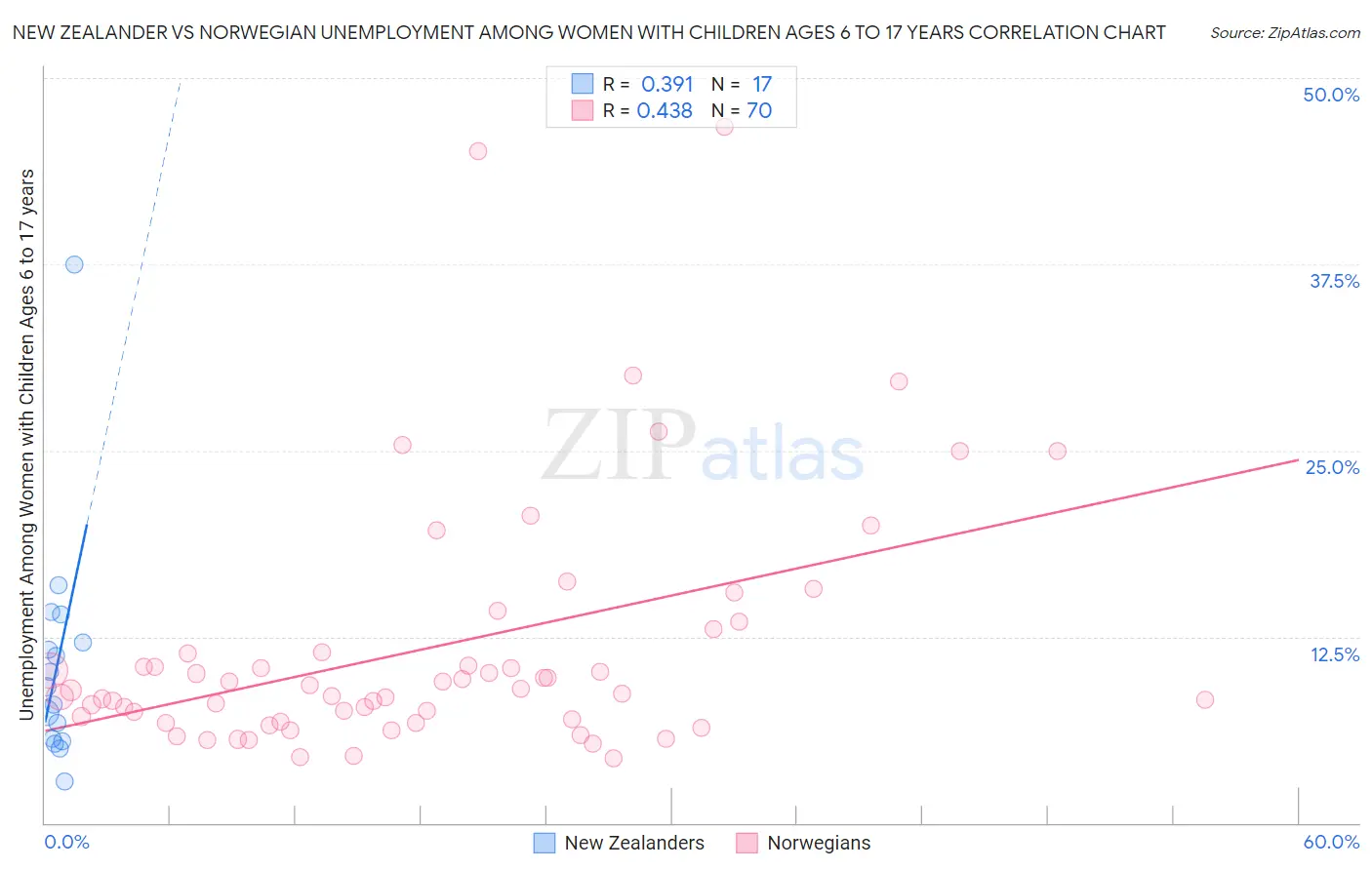 New Zealander vs Norwegian Unemployment Among Women with Children Ages 6 to 17 years
