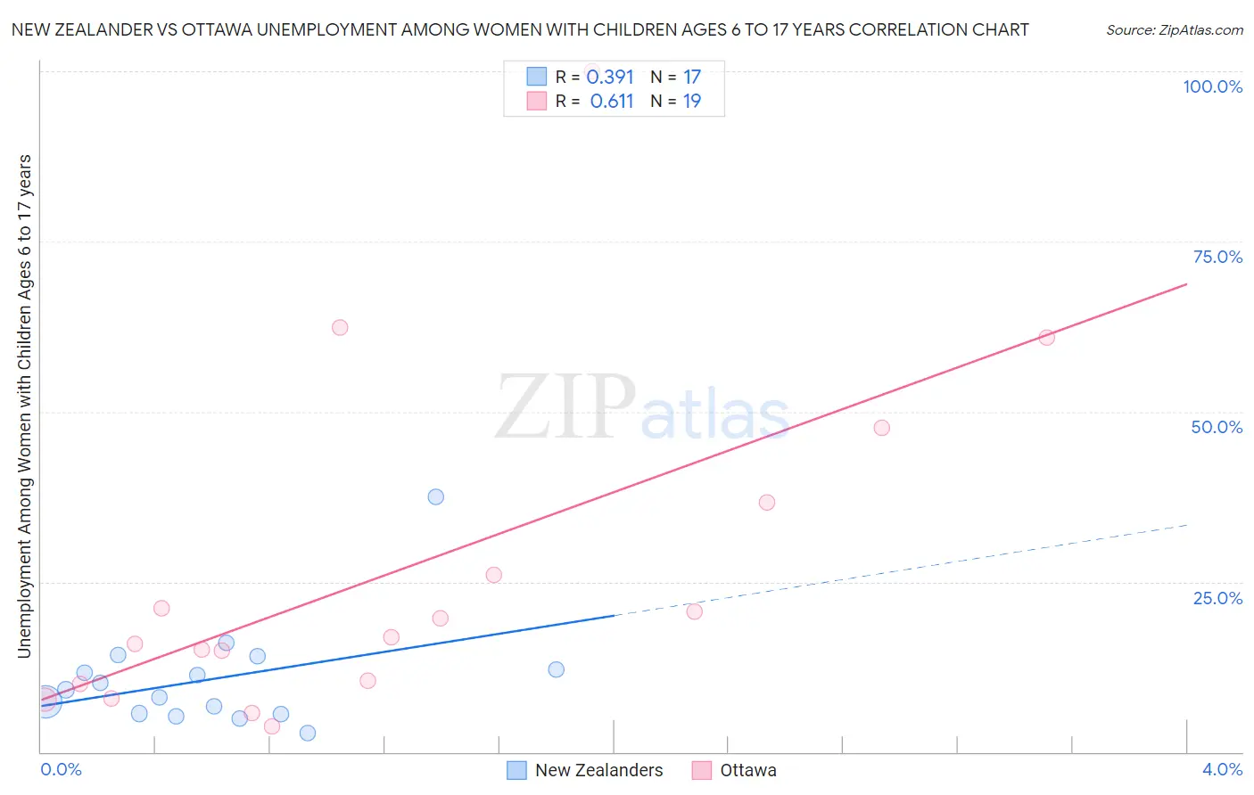 New Zealander vs Ottawa Unemployment Among Women with Children Ages 6 to 17 years
