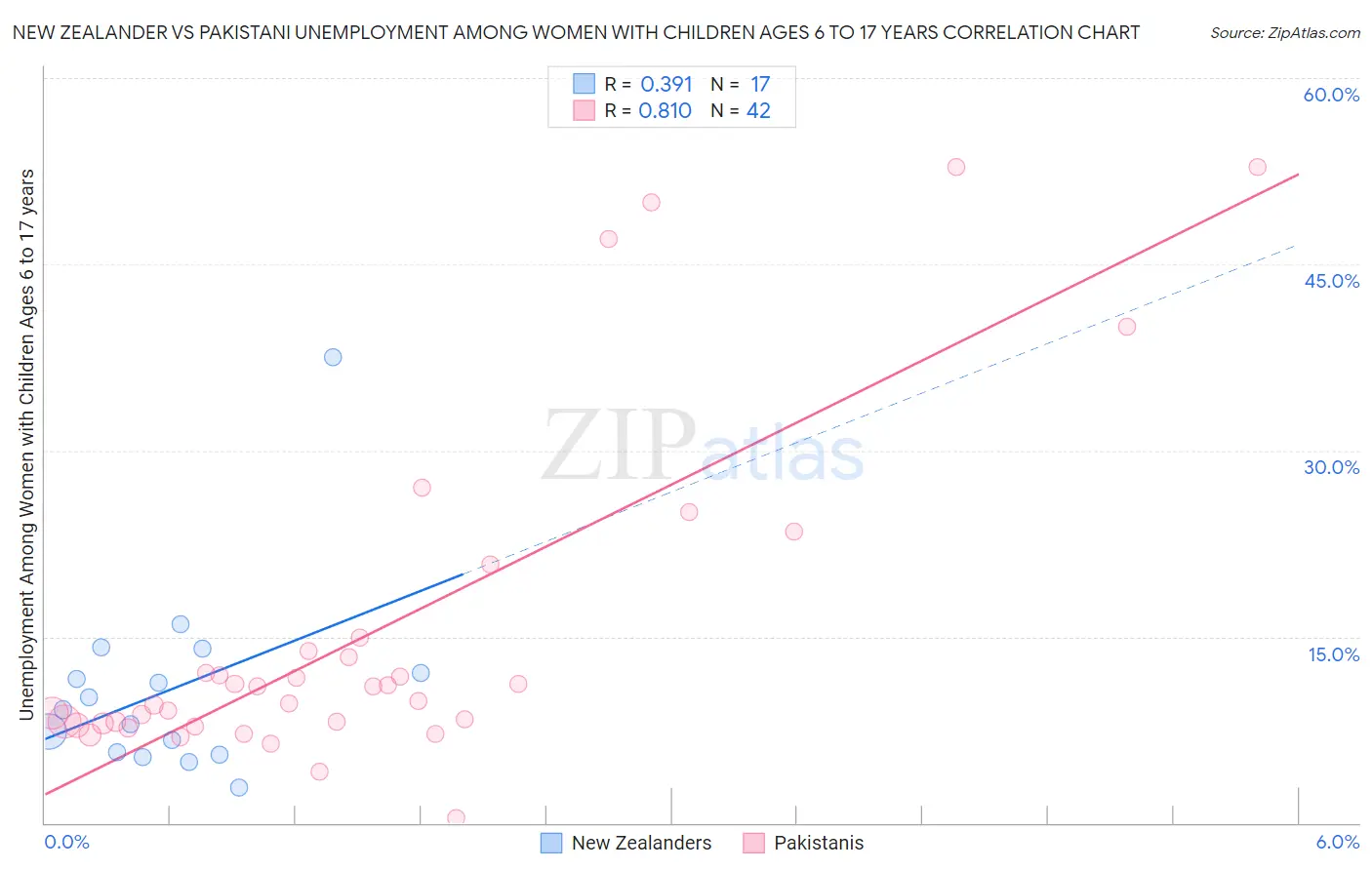 New Zealander vs Pakistani Unemployment Among Women with Children Ages 6 to 17 years