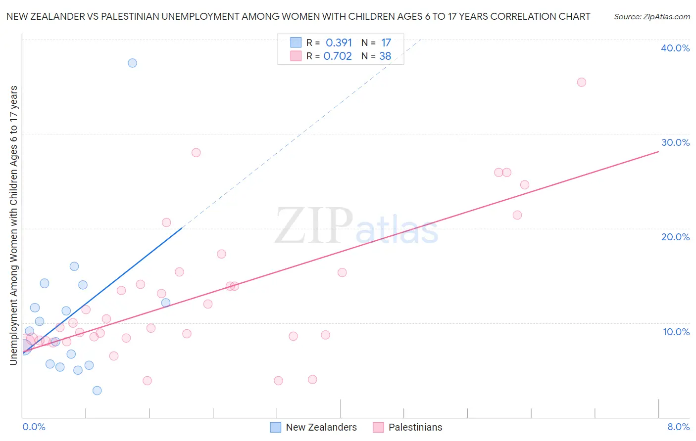 New Zealander vs Palestinian Unemployment Among Women with Children Ages 6 to 17 years