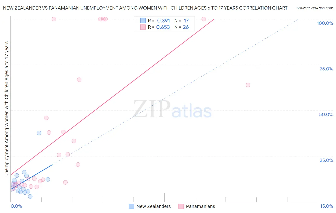 New Zealander vs Panamanian Unemployment Among Women with Children Ages 6 to 17 years