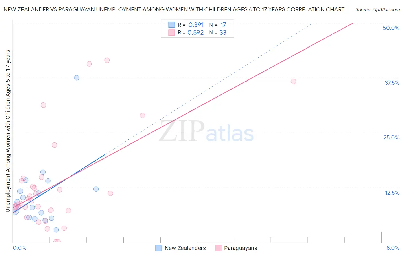New Zealander vs Paraguayan Unemployment Among Women with Children Ages 6 to 17 years