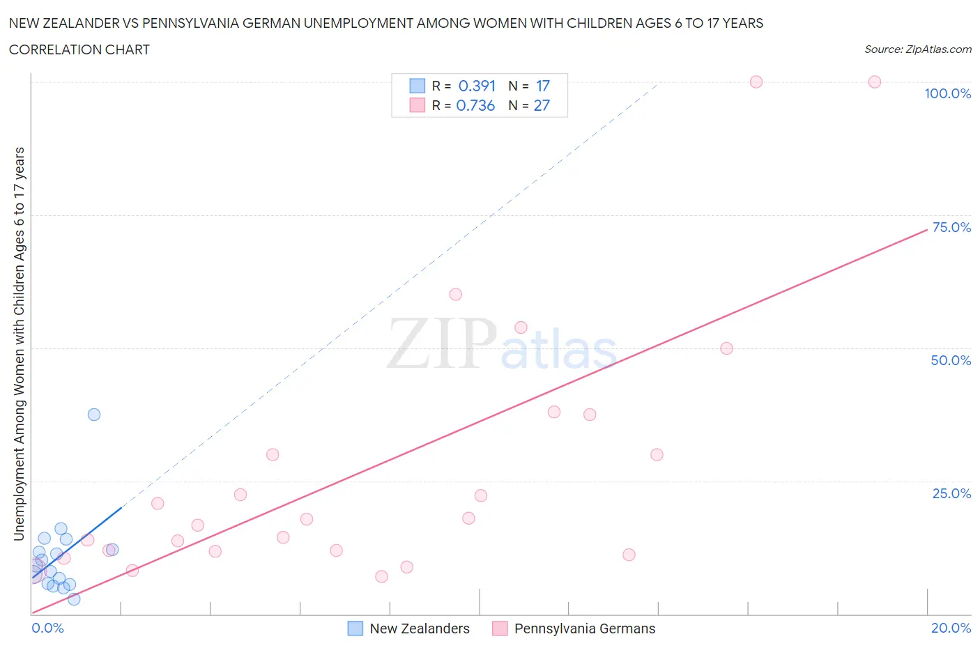 New Zealander vs Pennsylvania German Unemployment Among Women with Children Ages 6 to 17 years