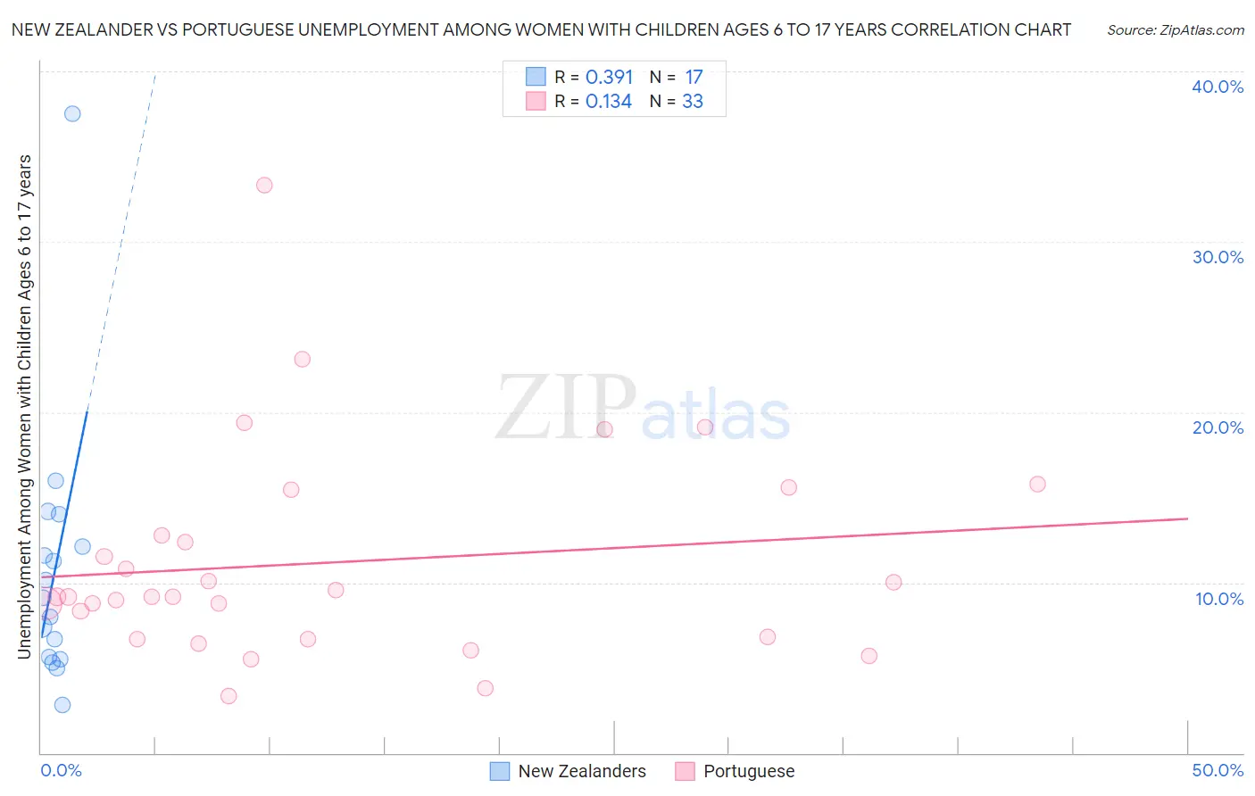 New Zealander vs Portuguese Unemployment Among Women with Children Ages 6 to 17 years