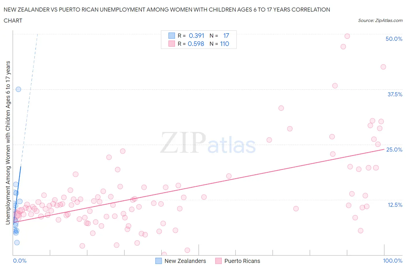 New Zealander vs Puerto Rican Unemployment Among Women with Children Ages 6 to 17 years