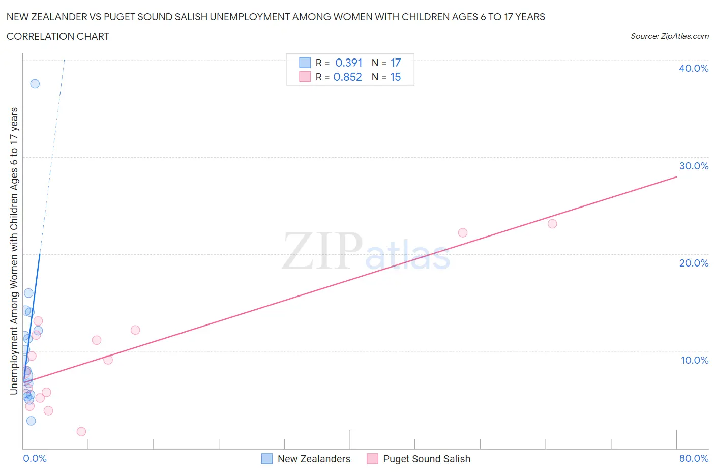 New Zealander vs Puget Sound Salish Unemployment Among Women with Children Ages 6 to 17 years