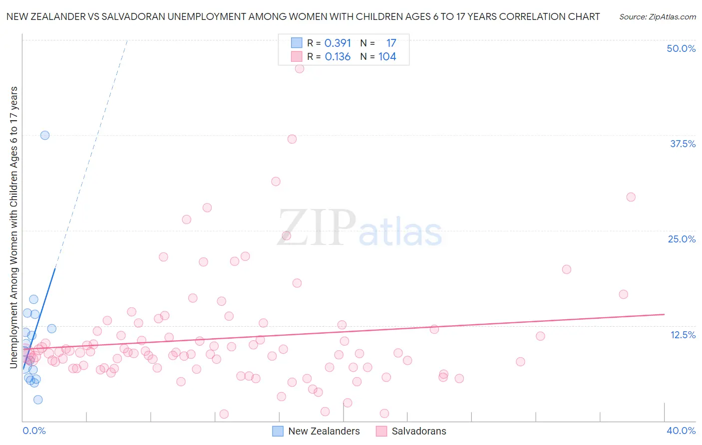 New Zealander vs Salvadoran Unemployment Among Women with Children Ages 6 to 17 years