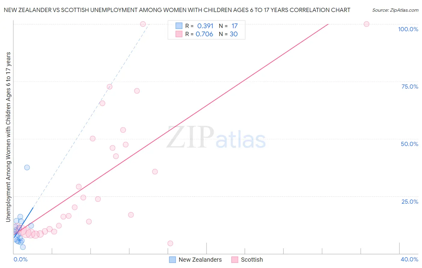 New Zealander vs Scottish Unemployment Among Women with Children Ages 6 to 17 years