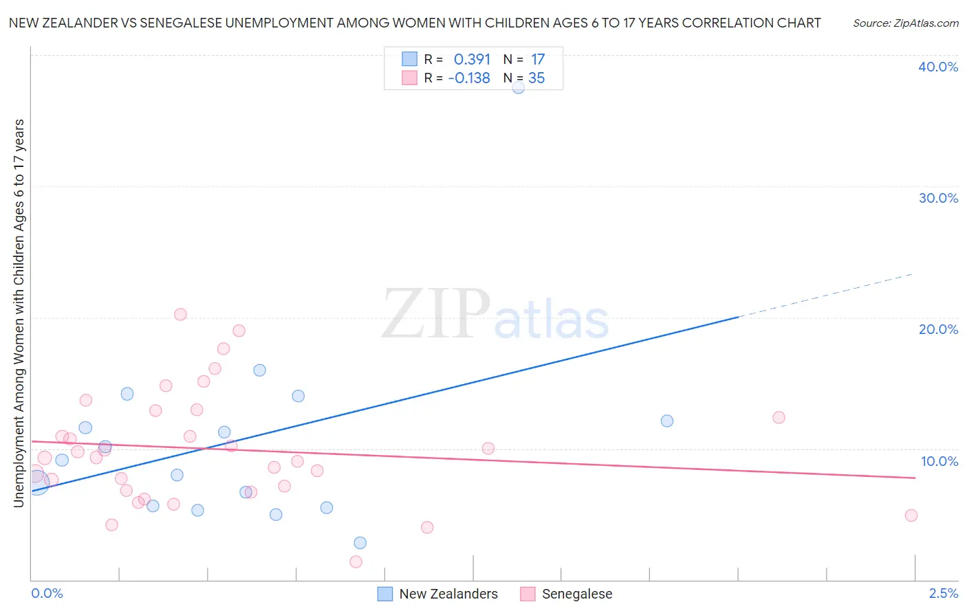 New Zealander vs Senegalese Unemployment Among Women with Children Ages 6 to 17 years