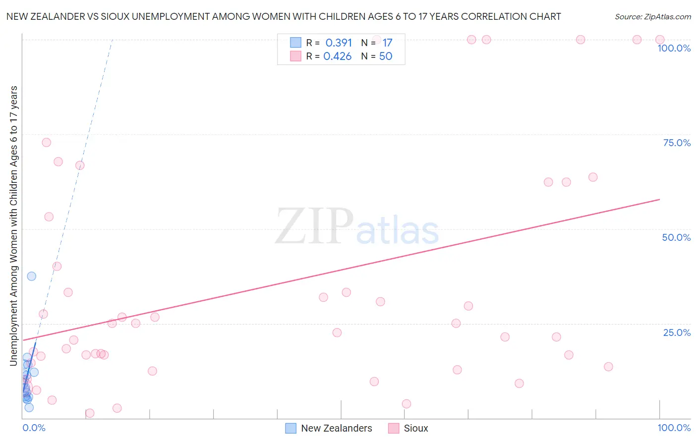 New Zealander vs Sioux Unemployment Among Women with Children Ages 6 to 17 years