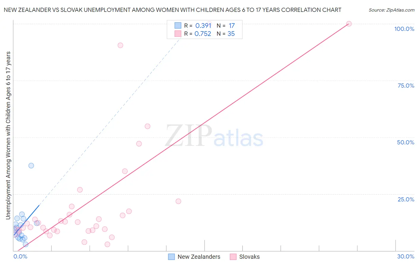 New Zealander vs Slovak Unemployment Among Women with Children Ages 6 to 17 years