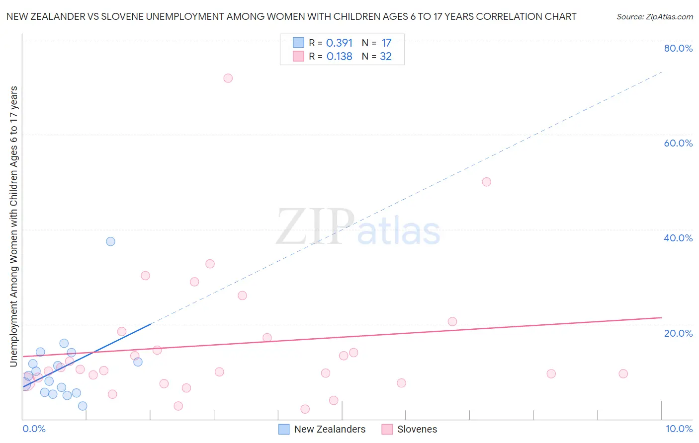 New Zealander vs Slovene Unemployment Among Women with Children Ages 6 to 17 years