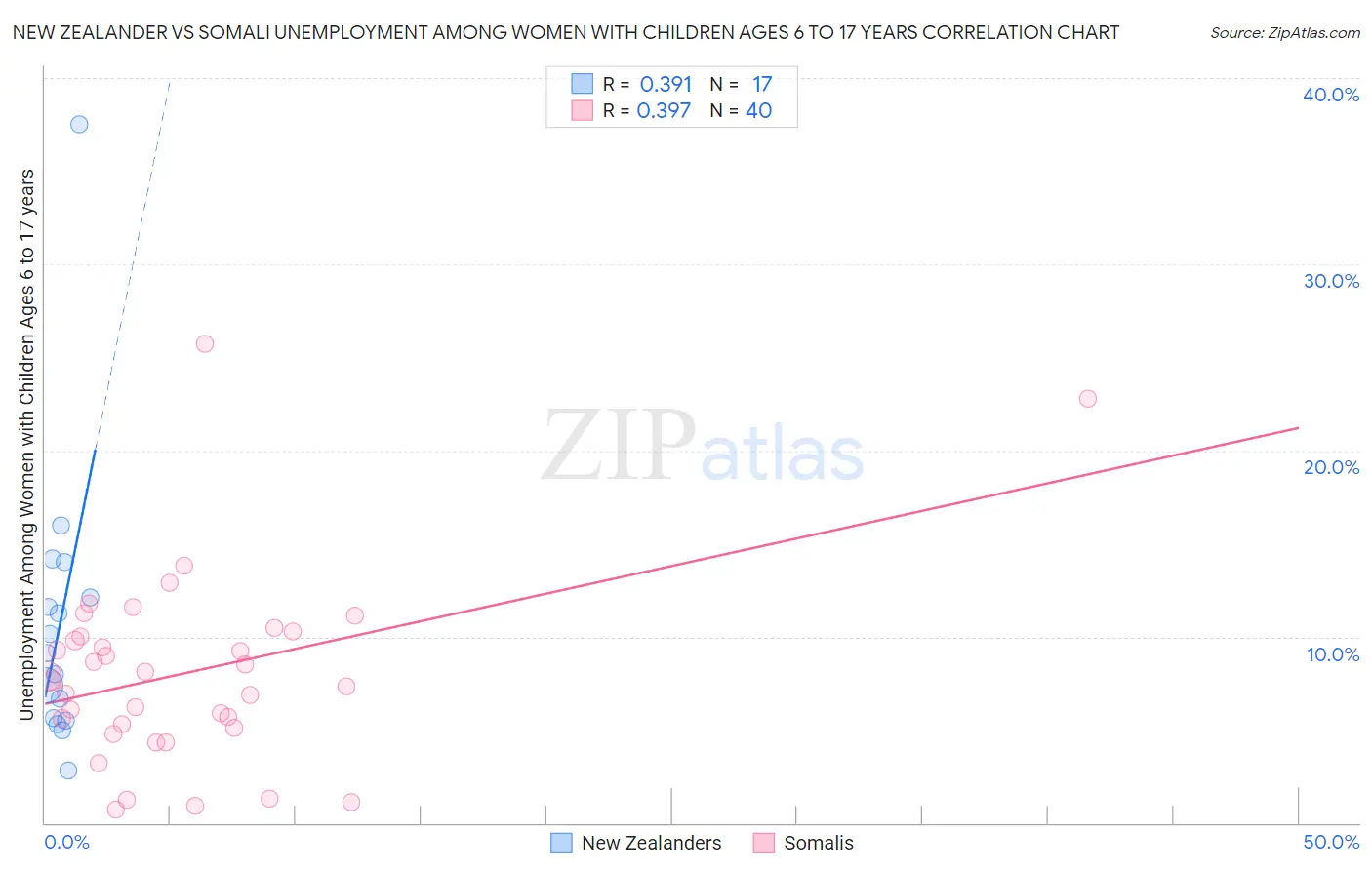 New Zealander vs Somali Unemployment Among Women with Children Ages 6 to 17 years