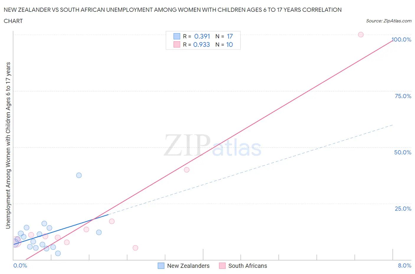 New Zealander vs South African Unemployment Among Women with Children Ages 6 to 17 years