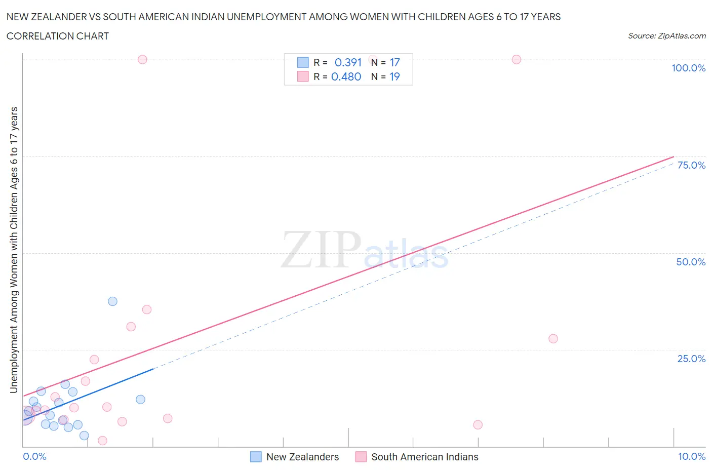 New Zealander vs South American Indian Unemployment Among Women with Children Ages 6 to 17 years