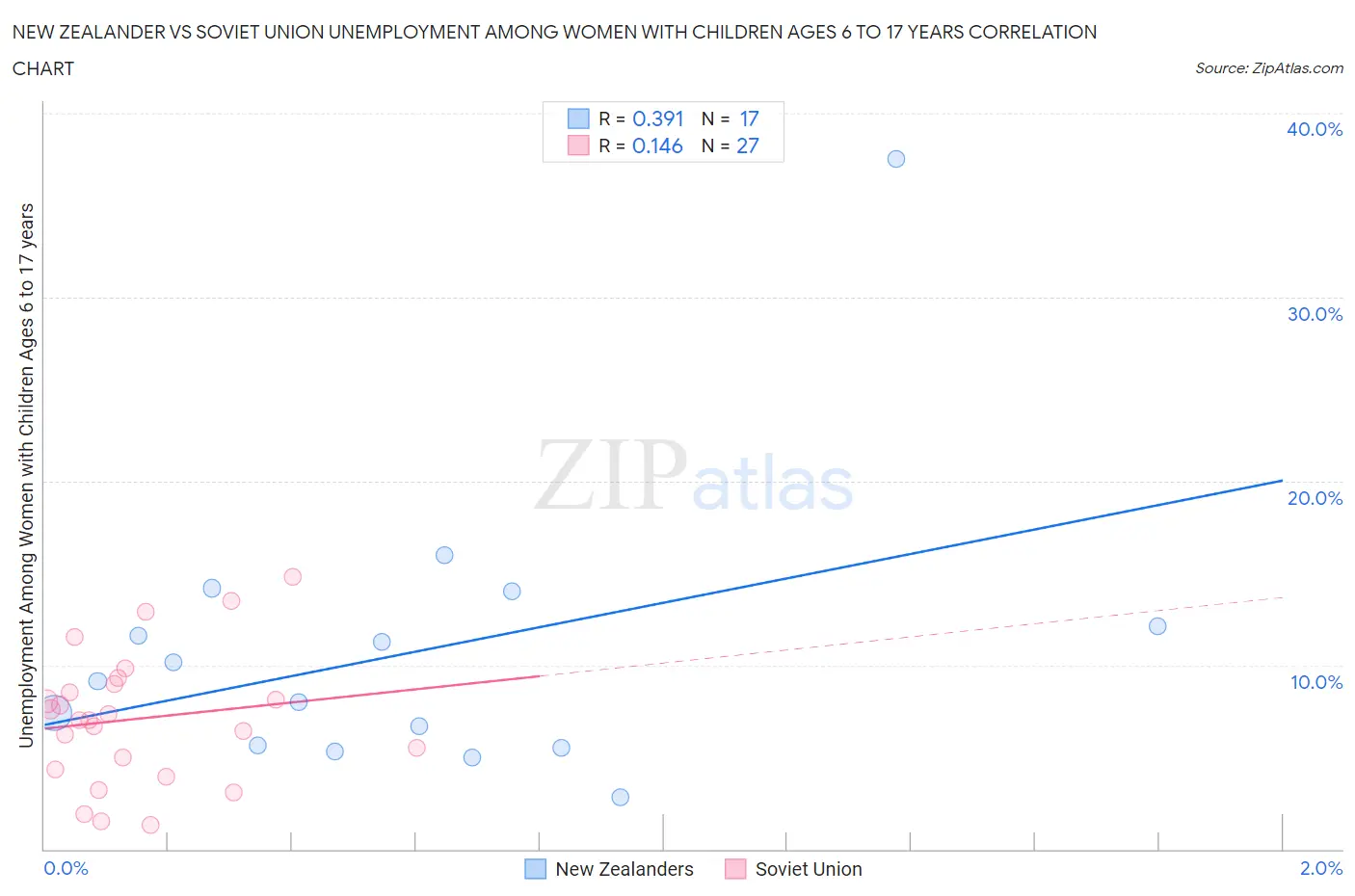 New Zealander vs Soviet Union Unemployment Among Women with Children Ages 6 to 17 years