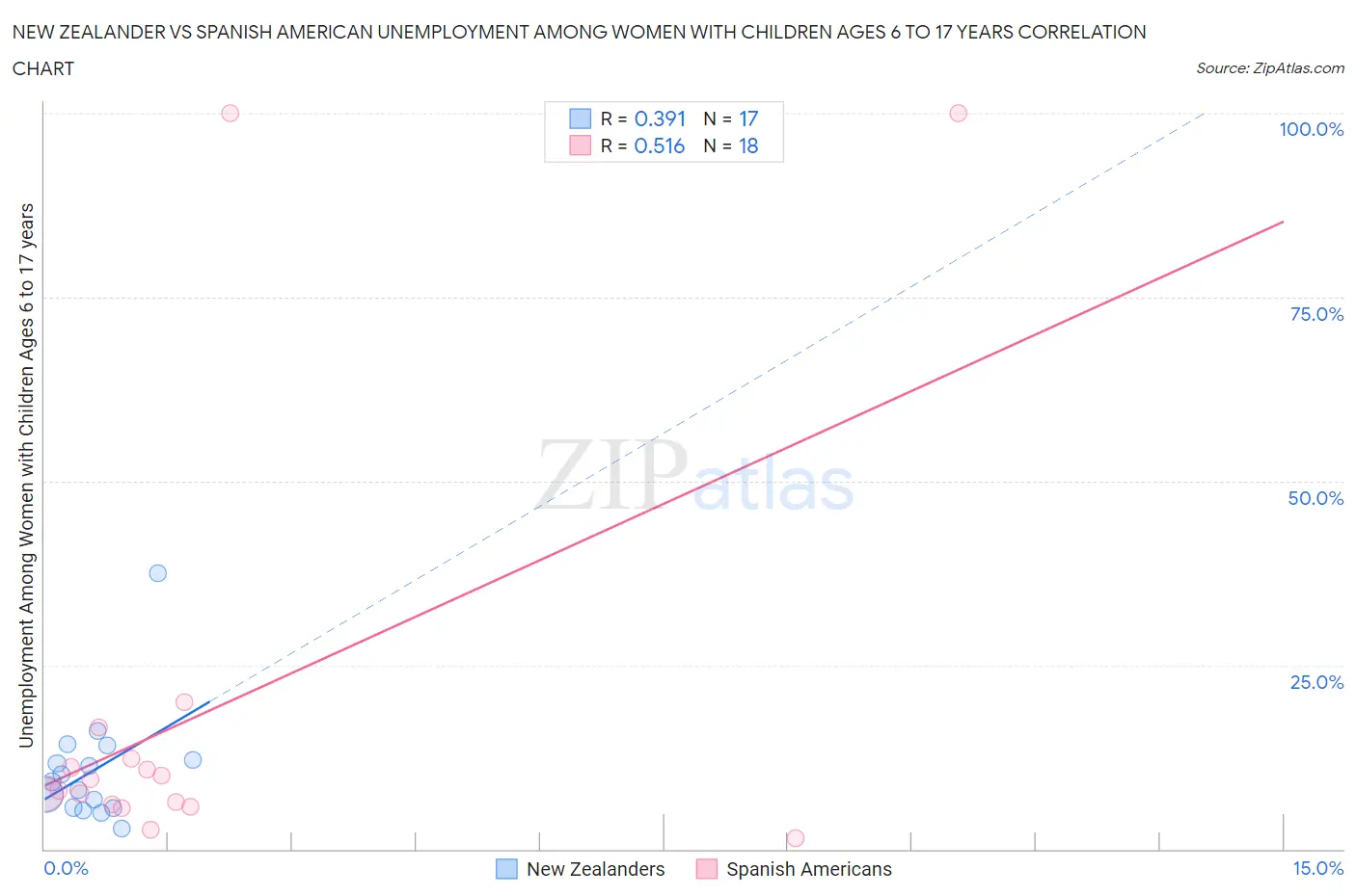 New Zealander vs Spanish American Unemployment Among Women with Children Ages 6 to 17 years