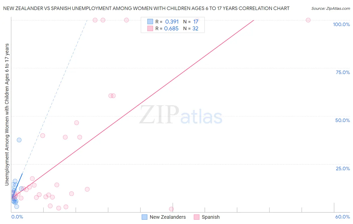 New Zealander vs Spanish Unemployment Among Women with Children Ages 6 to 17 years