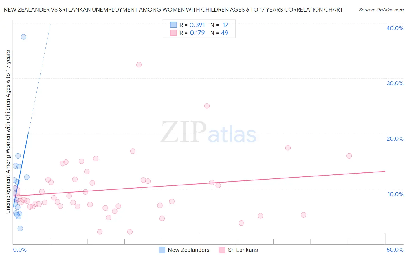 New Zealander vs Sri Lankan Unemployment Among Women with Children Ages 6 to 17 years