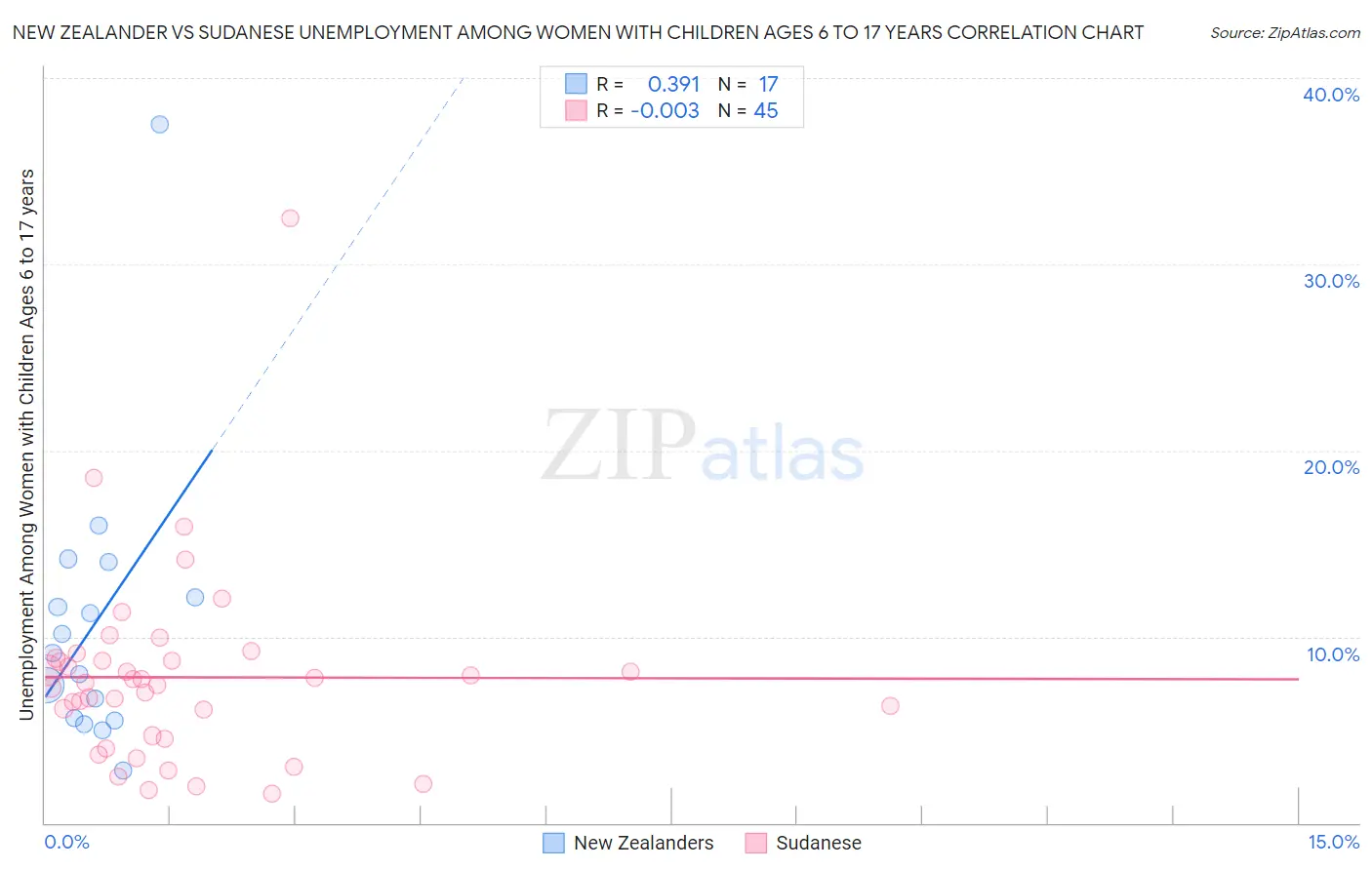New Zealander vs Sudanese Unemployment Among Women with Children Ages 6 to 17 years