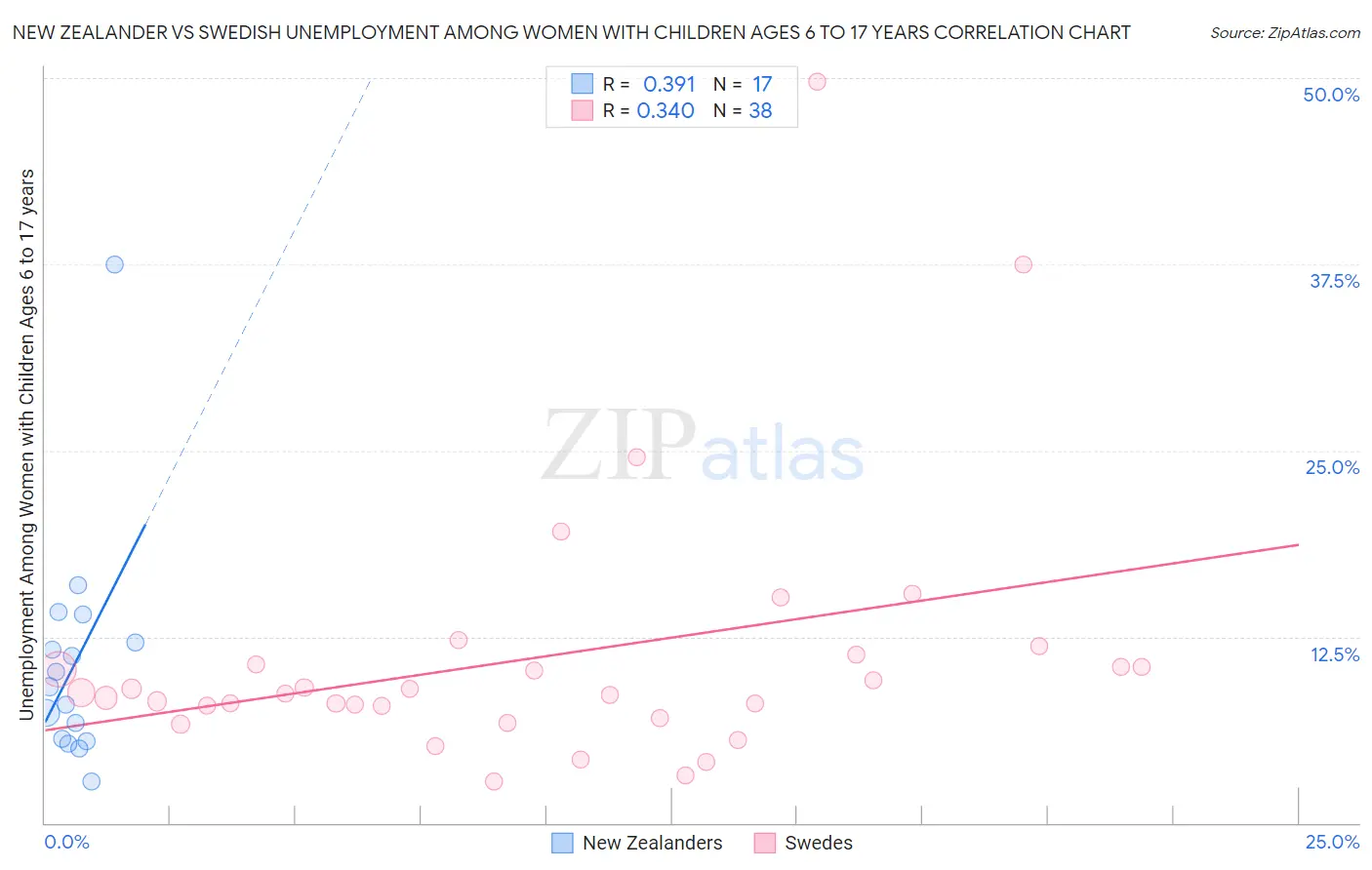 New Zealander vs Swedish Unemployment Among Women with Children Ages 6 to 17 years