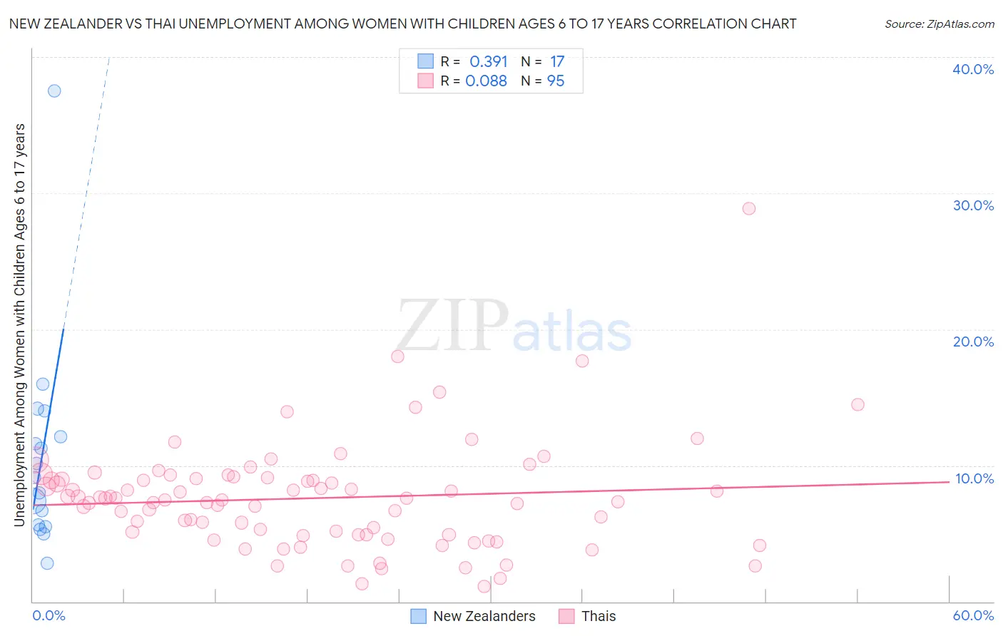New Zealander vs Thai Unemployment Among Women with Children Ages 6 to 17 years