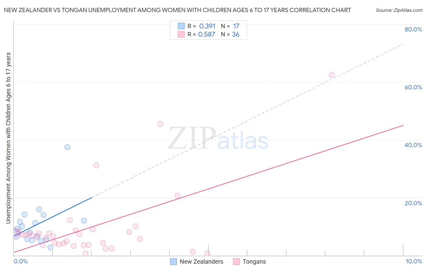 New Zealander vs Tongan Unemployment Among Women with Children Ages 6 to 17 years