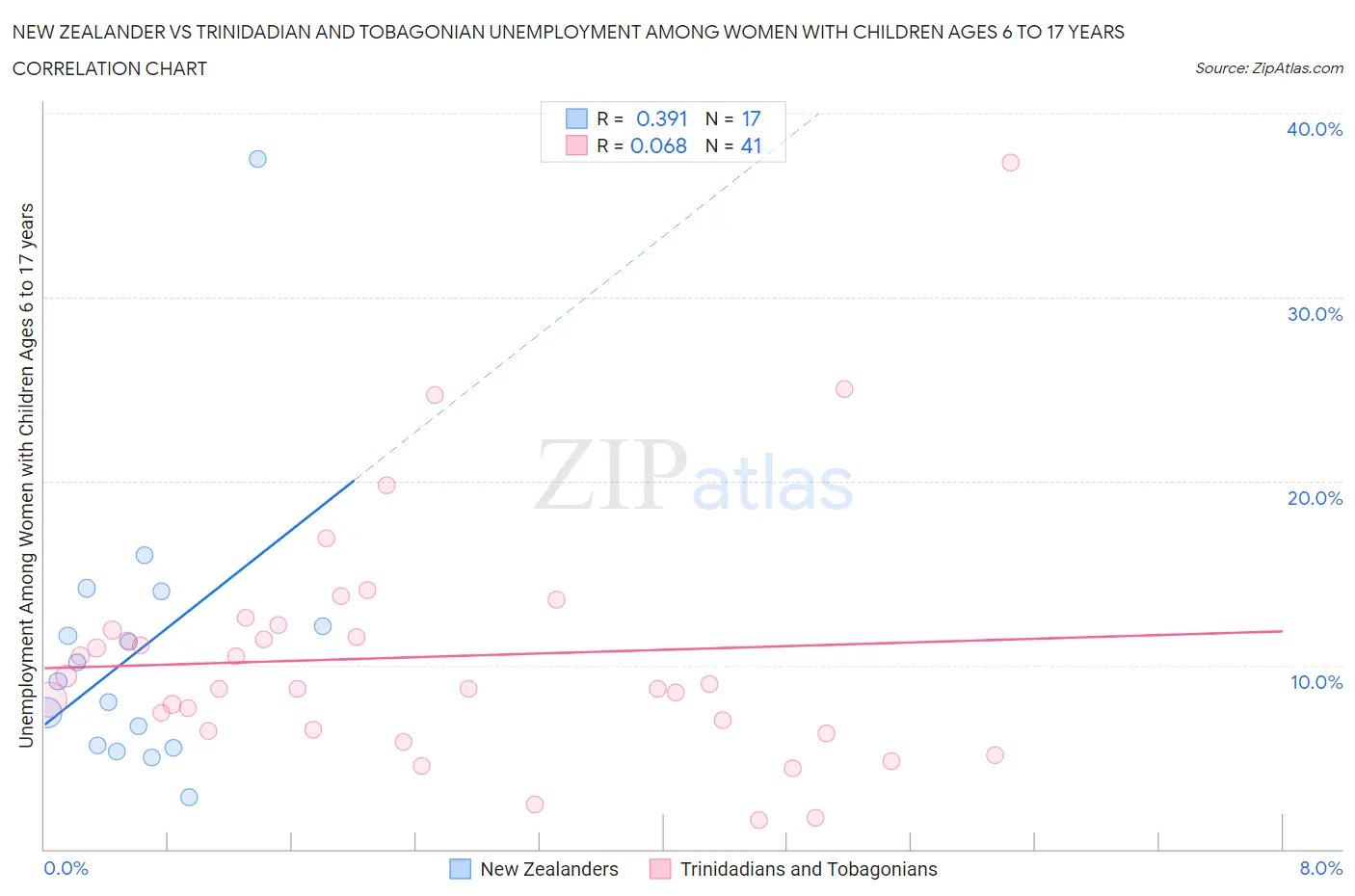 New Zealander vs Trinidadian and Tobagonian Unemployment Among Women with Children Ages 6 to 17 years