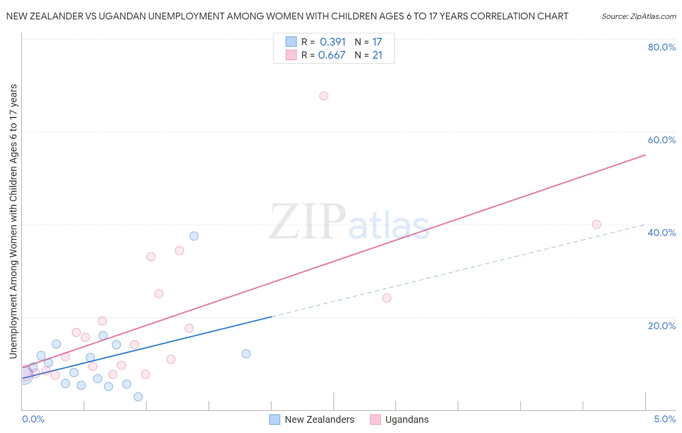 New Zealander vs Ugandan Unemployment Among Women with Children Ages 6 to 17 years