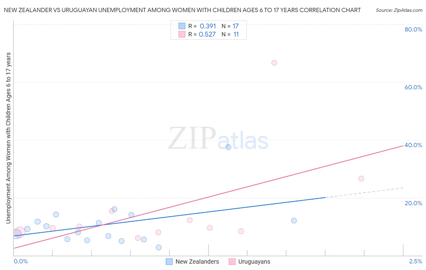 New Zealander vs Uruguayan Unemployment Among Women with Children Ages 6 to 17 years