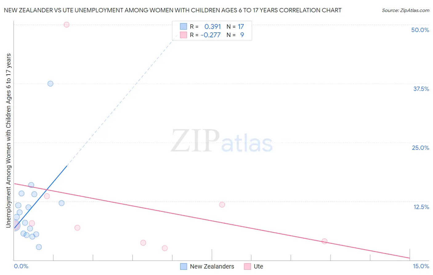New Zealander vs Ute Unemployment Among Women with Children Ages 6 to 17 years