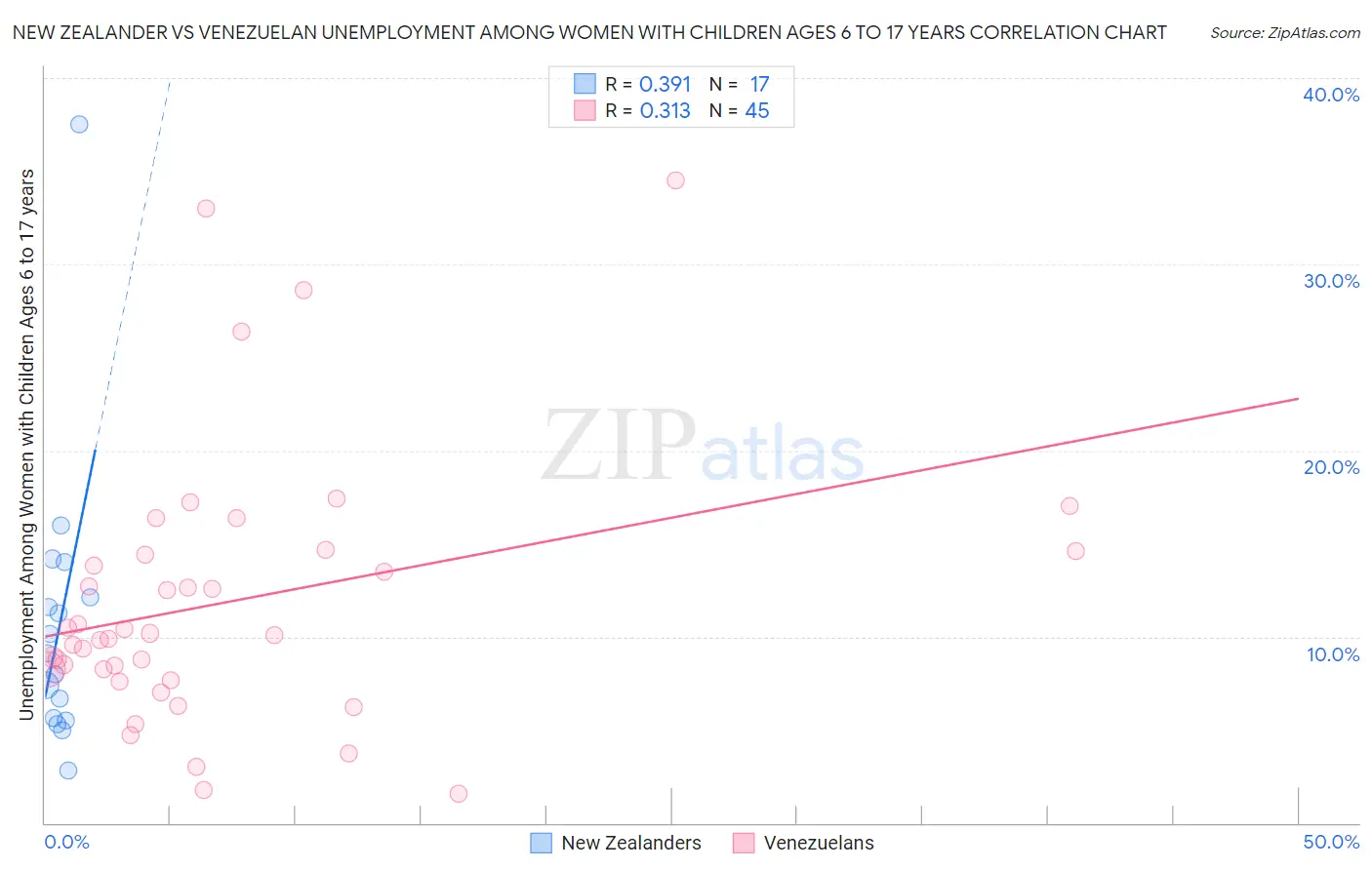 New Zealander vs Venezuelan Unemployment Among Women with Children Ages 6 to 17 years
