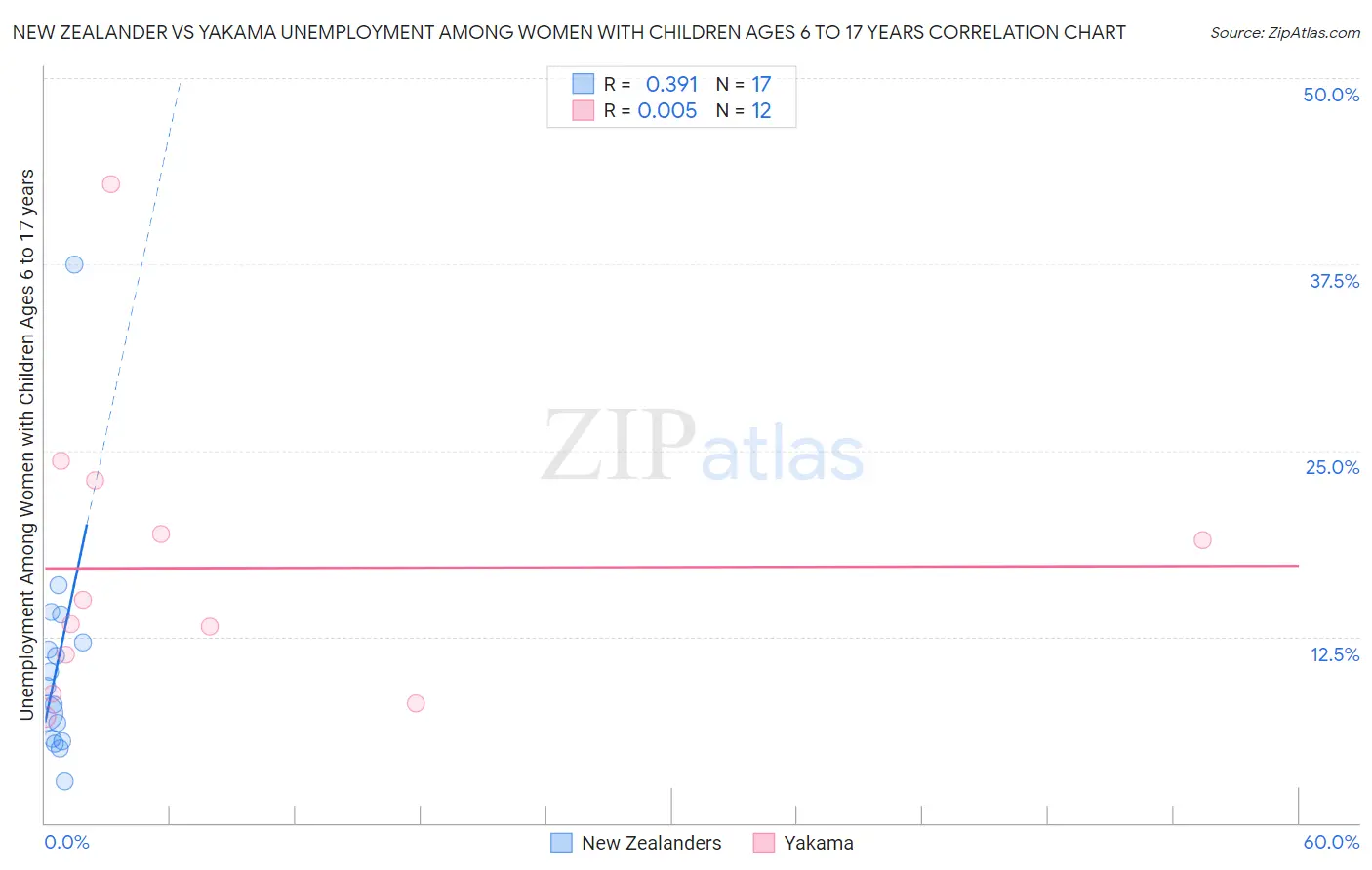 New Zealander vs Yakama Unemployment Among Women with Children Ages 6 to 17 years
