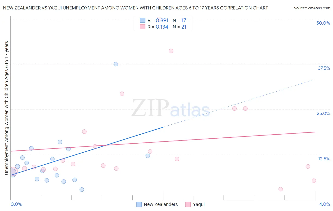 New Zealander vs Yaqui Unemployment Among Women with Children Ages 6 to 17 years