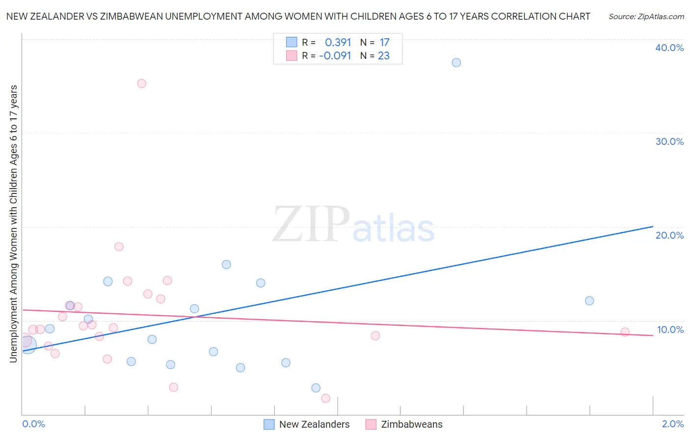 New Zealander vs Zimbabwean Unemployment Among Women with Children Ages 6 to 17 years