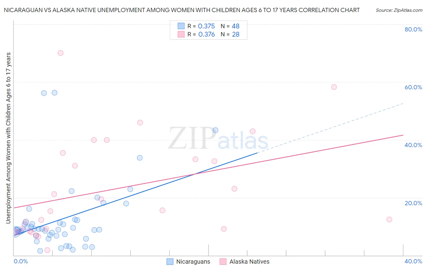 Nicaraguan vs Alaska Native Unemployment Among Women with Children Ages 6 to 17 years