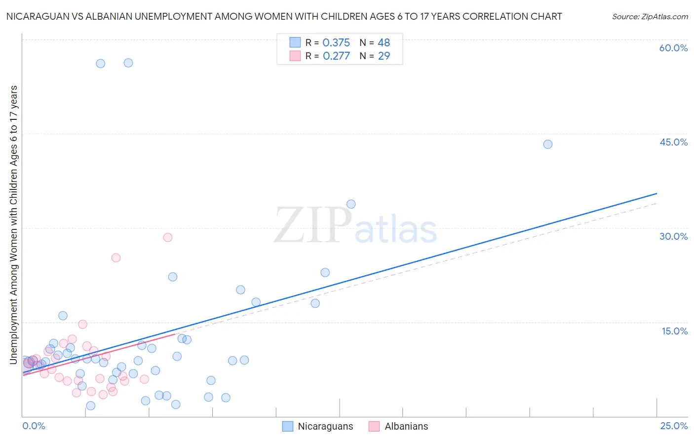 Nicaraguan vs Albanian Unemployment Among Women with Children Ages 6 to 17 years