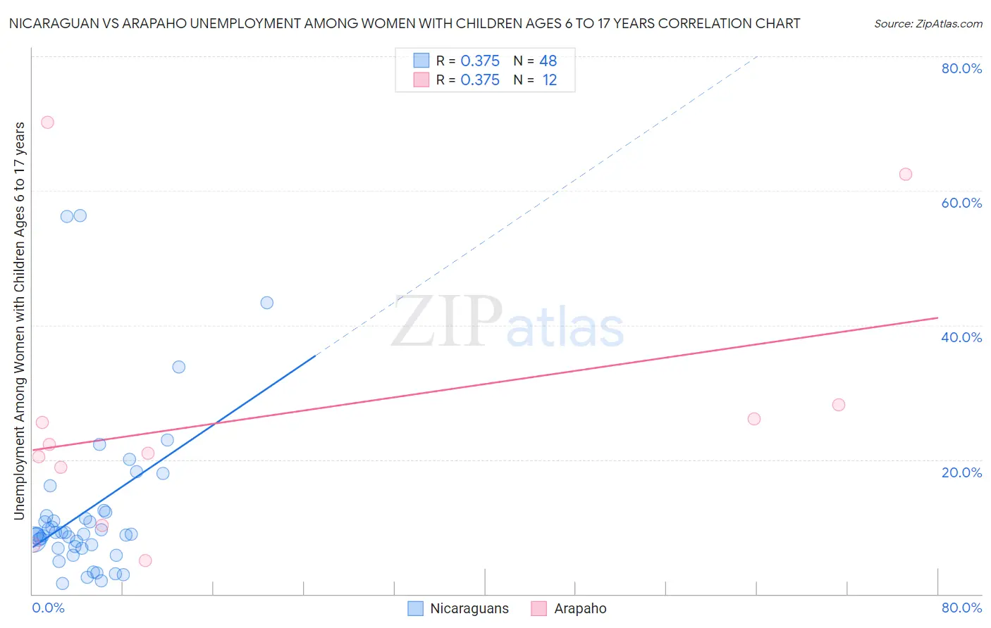 Nicaraguan vs Arapaho Unemployment Among Women with Children Ages 6 to 17 years