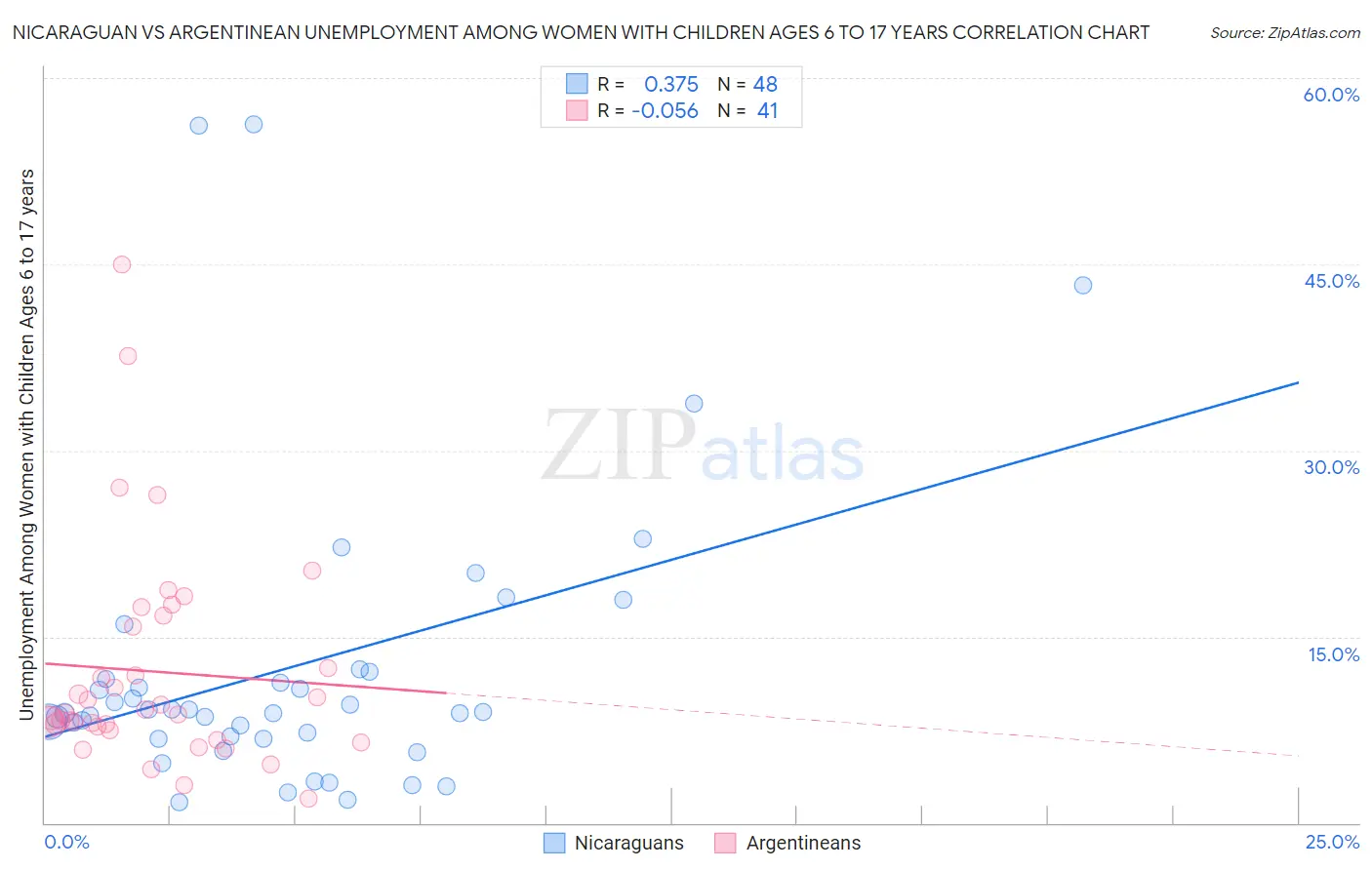 Nicaraguan vs Argentinean Unemployment Among Women with Children Ages 6 to 17 years